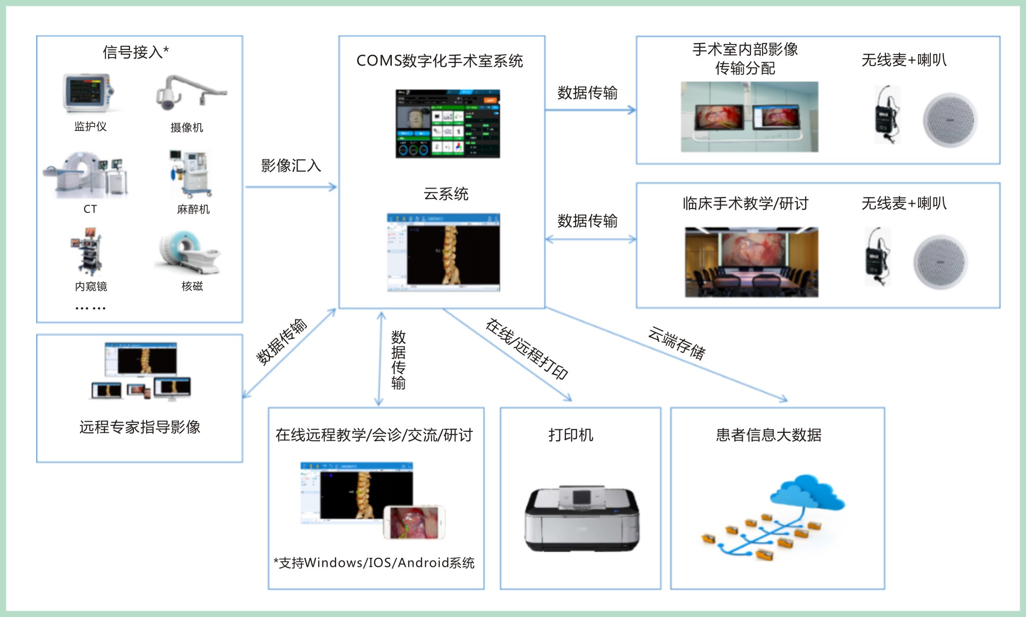 COM数字化手术室系统